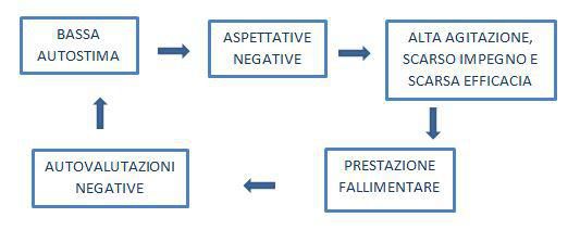 Migliorare autostima psicologo a Bologna